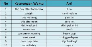 Simple future tense merupakan kalimat yang digunakan untuk menggambarkan peristiwa yang belum terjadi atau akan terjadi di masa depan dan biasanya akan berakhir di masa depan itu juga. Simple Future Tense Pengertian Fungsi Rumus Contohnya