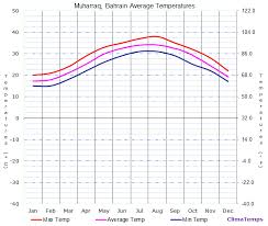 Average Temperatures In Muharraq Bahrain Temperature
