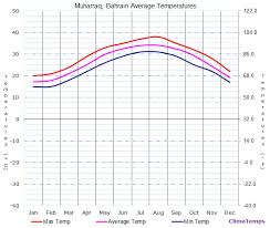 average temperatures in muharraq bahrain temperature