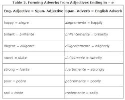 (grammar) a word that modifies a verb, adjective, other adverbs. Adverbs From Adjectives