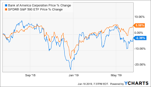 Analyst ratings, historical stock prices, earnings estimates & actuals. Bank Of America The Reason To Stay Long The Stock Nyse Bac Seeking Alpha
