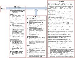 June 24, 2020 psychological research has a racism problem, stanford scholar says. Frontiers Corporate Social Responsibility And Organizational Psychology An Integrative Review Psychology