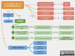Esquemas Y Mapas Conceptuales De Historia Mapa Conceptual Historia De Espana Selectividad Historia De Espana