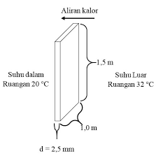 Contoh Soal Perpindahan Kalor Secara Konduksi Lengkap Dengan Pembahasan Serta Konsep Gammafis Blog
