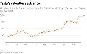 Each shareholder of record as of friday, aug. Tesla S Soaring Stock Cracks 2 000 Ahead Of Share Split Reuters