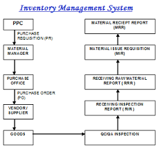 Inventory Management System Lead Acid Battery Manufacturing