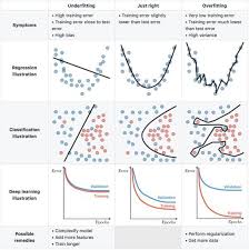 Bias Variance Tradeoff Data Science Learning Data Science Machine Learning