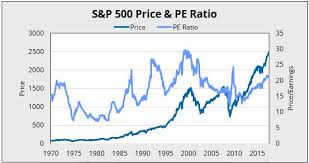Ratio of wilshire 5000 over gnp. The S P 500 P E Ratio A Historical Perspective Part 2