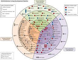 Cant decrease in amyloid plaque size and. Alzheimer S Disease Drug Development Pipeline 2018 Abstract Europe Pmc