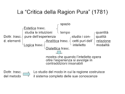 Critica della ragion pura è un libro di immanuel kant pubblicato da laterza nella collana economica laterza: Immanuel Kant 1724 1804