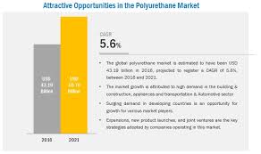 Polyurethane Market Global Forecast To 2021 Marketsandmarkets