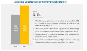 polyurethane market global forecast to 2021 marketsandmarkets