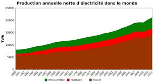 Liste De Pays Par Consommation D Electricite Wikipedia