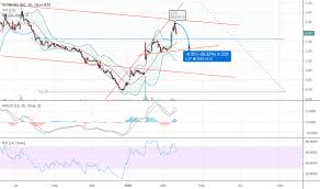 Ideas And Forecasts On Scynexis Inc Nasdaq Scyx Tradingview