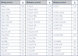 1 H Nmr Correlation Chart Www Bedowntowndaytona Com