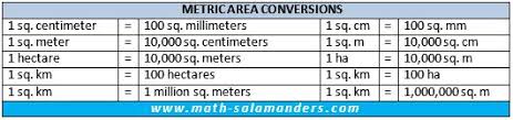 Metric Conversion Chart