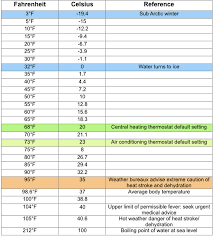We assume you are converting between degree fahrenheit and degree celsius. Fahrenheit To Celsius Formula Charts And Conversion