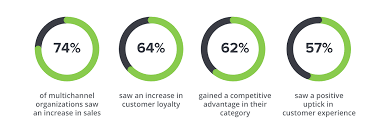 What is multi channel retailing. The Guide To Multi Channel Retail And Why It Matters