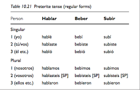 Learn this and more for free with live lingua. Andar Preterite Conjugation Shefalitayal