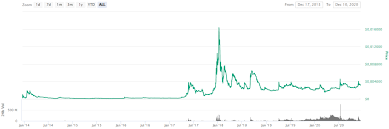 This section contains the history of dogecoin (doge) price. Dogecoin Price Prediction 2021 Stealthex