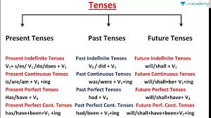 58 Unfolded Past Present Future Tenses Chart