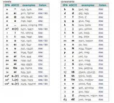 phonetics and phonology phonetic alphabet phonetic chart