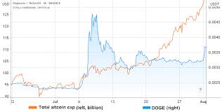 Dogecoin doge price graph info 24 hours, 7 day, 1 month, 3 month, 6 month, 1 year. Dneuvesgauopim
