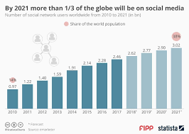 Chart Of The Week By 2021 More Than One Third Of The Globe