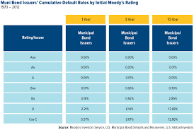 50 accurate chart interst rate credit rating moodys