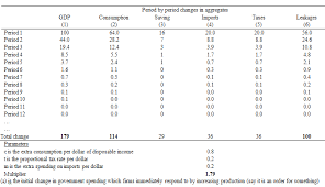 The following two formulas are used to calculate the spending multiplier. Spending Multipliers Bill Mitchell Modern Monetary Theory