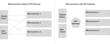 How To Choose The Right Api Gateway For Your Platform Comparison Of Kong Tyk Apigee And Alternatives Moesif Blog