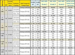 Torque Metric Bolts Online Charts Collection