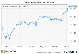 What Happened To The Dow In 2016 The Motley Fool
