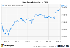 what happened to the dow in 2016 the motley fool