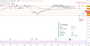 View ulvr market capitalization, p/e ratio, eps, roi, and many more. Unilever Tumbles Despite Half Year Earnings Beat Should You Buy The Pullback Invezz