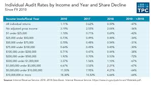 How many years can irs audit. The Irs Data Book Tells A Story Of Shrinking Staff Fewer Audits And Less Customer Service Tax Policy Center
