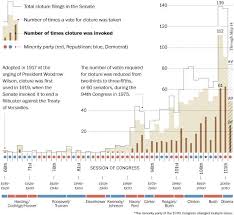 The History Of The Filibuster In One Graph Politics By