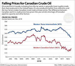 Chart Falling Prices For Canadian Crude Oil Insideclimate