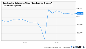 Zendesk Profitability And Competition Are Real Concerns