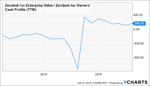 zendesk profitability and competition are real concerns