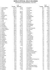 The world gold council is an association whose members comprise the world's leading gold mining companies. Rohstoff Welt De Kurzmeldungen World Gold Council Veroffentlicht Ubersicht Der Offiziellen Goldbestande Weltweit