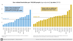 The States With The Most Gun Laws See The Fewest Gun Related