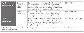 Definition Of Capital In Basel Iii Executive Summary