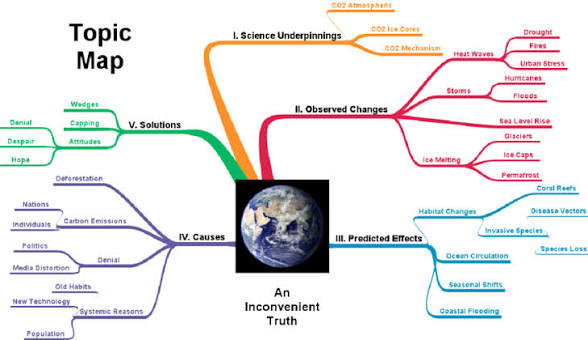 Topic Map of 'An Inconvenient Truth'. | Download Scientific Diagram