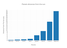 Planets Distances From The Sun Bar Chart Made By Ameliab