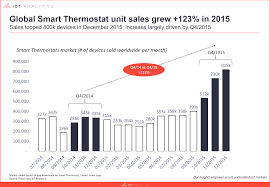 The home market is located in madison city of wisconsin state. Global Smart Thermostat Market Grew 123 In 2015 Smart Home Becoming Mainstream