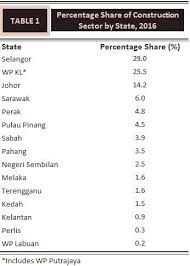 Malaysia gdp is at a current level of 358.58b, up from 318.96b one year ago. Department Of Statistics Malaysia Official Portal
