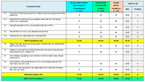 Segera dapatkan contoh kkm k13 kelas 4 sd revisi 2020 semester 1 dan 2 sebagai referensi format kriteria ketuntasan minimal kurikulum 2013 (docx dan excel). Kkm K13 Kelas 4 Sd Semester 1 Dan 2 Revisi Terbaru Katulis