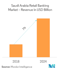 Stock analysis for saudi british bank/the (sabb:saudi arabia) including stock price, stock chart, company news, key statistics, fundamentals and company profile. Saudi Arabia Retail Banking Market Growth Trends And Forecast 2019 2024