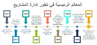المعالم الرئيسية في تطور إدارة المشاريع business reviews bar chart business